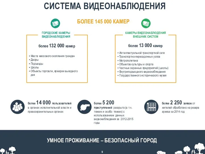 СИСТЕМА ВИДЕОНАБЛЮДЕНИЯ БОЛЕЕ 145 000 КАМЕР Места массового скопления граждан Дворы Подъезды