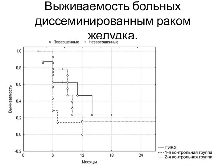 Выживаемость больных диссеминированным раком желудка.