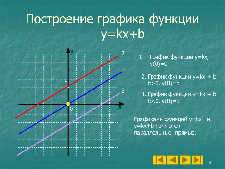 Построение графика функции y=kx+b y x 1 2 3 График функции у=kх,
