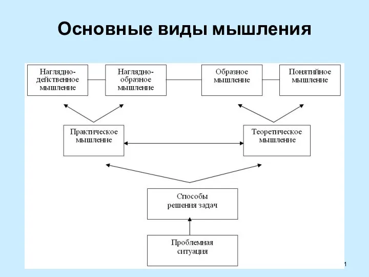 Основные виды мышления