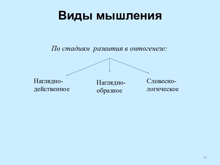 По стадиям развития в онтогенезе: Виды мышления Наглядно-действенное Наглядно-образное Словесно-логическое