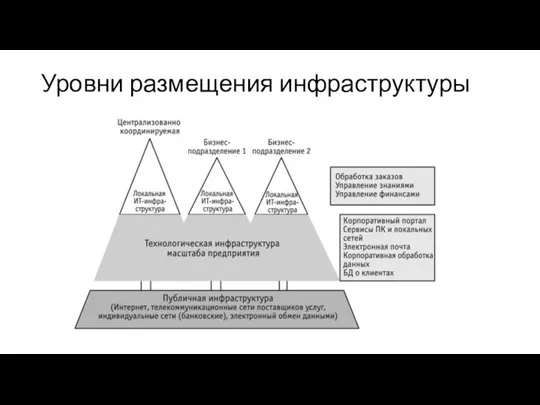 Уровни размещения инфраструктуры