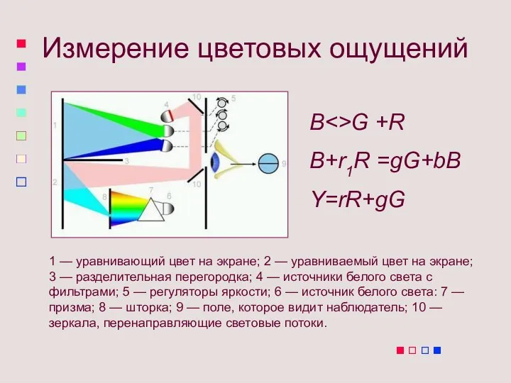 Измерение цветовых ощущений 1 — уравнивающий цвет на экране; 2 — уравниваемый