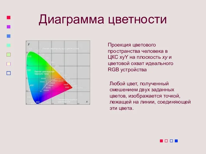 Диаграмма цветности Проекция цветового пространства человека в ЦКС xyY на плоскость xy