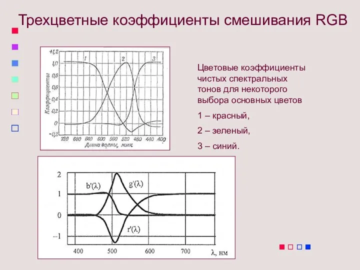 Трехцветные коэффициенты смешивания RGB Цветовые коэффициенты чистых спектральных тонов для некоторого выбора