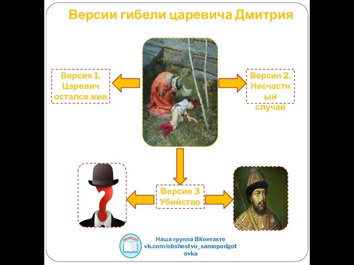 Версии гибели царевича Дмитрия Наша группа ВКонтакте vk.com/obshestvo_samopodgotovka Версия 1. Царевич остался