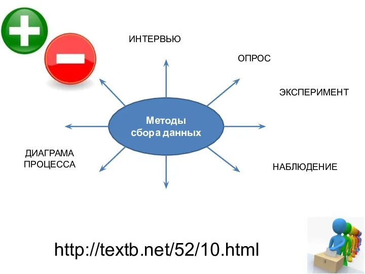 Методы сбора данных ИНТЕРВЬЮ ОПРОС НАБЛЮДЕНИЕ ЭКСПЕРИМЕНТ ДИАГРАМА ПРОЦЕССА http://textb.net/52/10.html