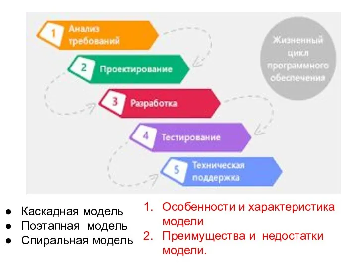 Каскадная модель Поэтапная модель Спиральная модель Особенности и характеристика модели Преимущества и недостатки модели.