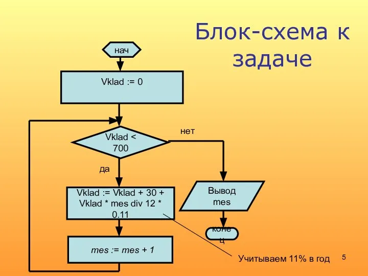 Vklad mes := mes + 1 нет Vklad := Vklad + 30