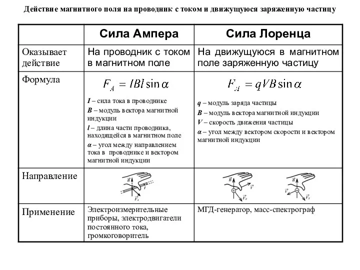 Действие магнитного поля на проводник с током и движущуюся заряженную частицу