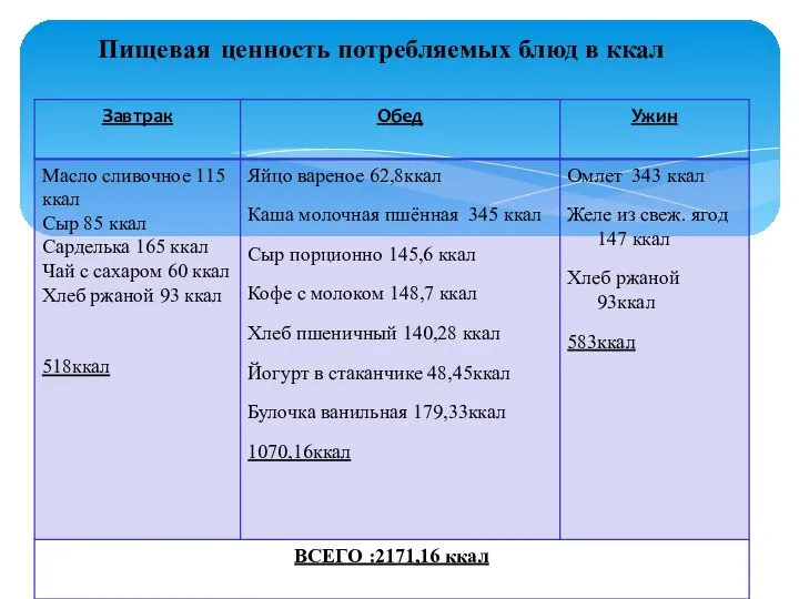 Пищевая ценность потребляемых блюд в ккал