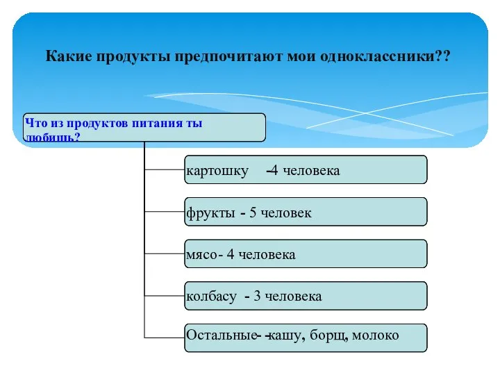 Какие продукты предпочитают мои одноклассники??