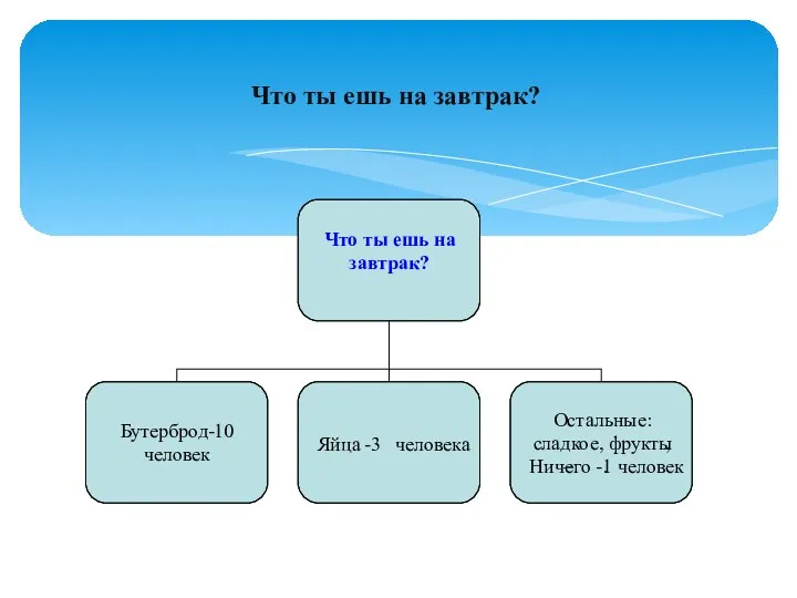 Что ты ешь на завтрак?