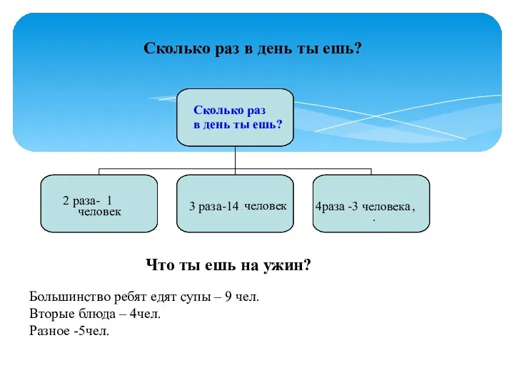 Сколько раз в день ты ешь? Большинство ребят едят супы – 9