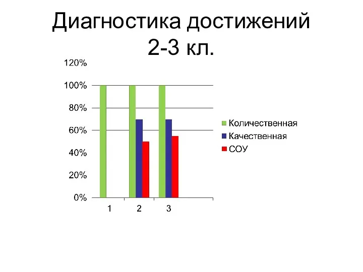 Диагностика достижений 2-3 кл.