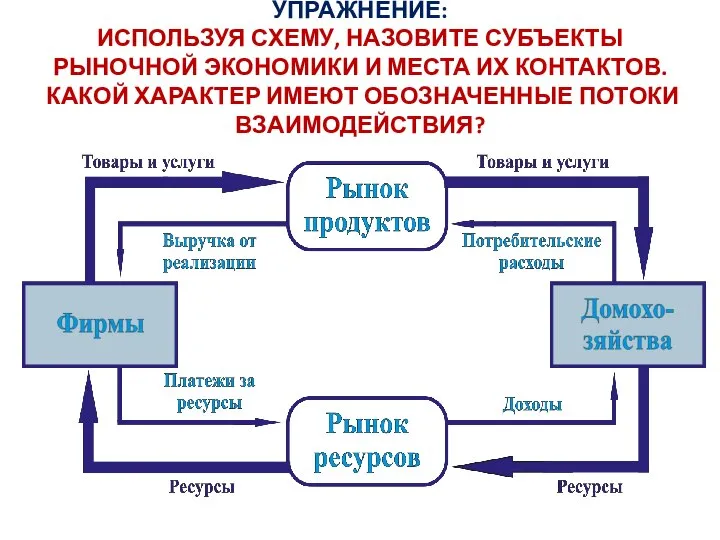 УПРАЖНЕНИЕ: ИСПОЛЬЗУЯ СХЕМУ, НАЗОВИТЕ СУБЪЕКТЫ РЫНОЧНОЙ ЭКОНОМИКИ И МЕСТА ИХ КОНТАКТОВ. КАКОЙ