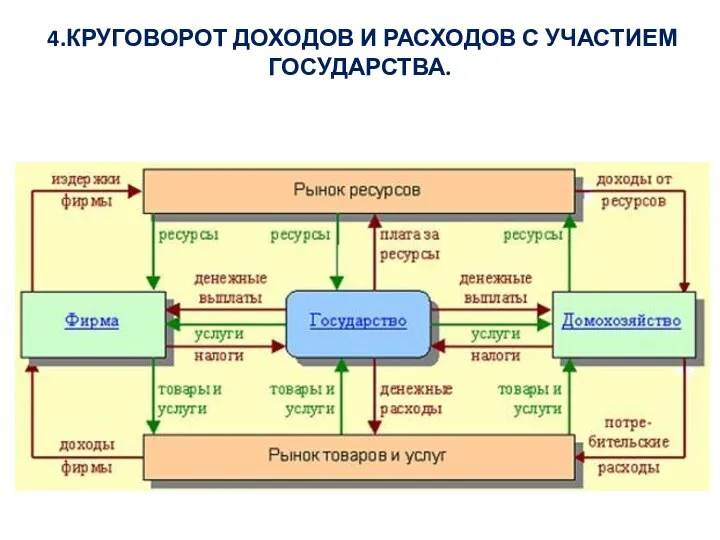 4.КРУГОВОРОТ ДОХОДОВ И РАСХОДОВ С УЧАСТИЕМ ГОСУДАРСТВА.