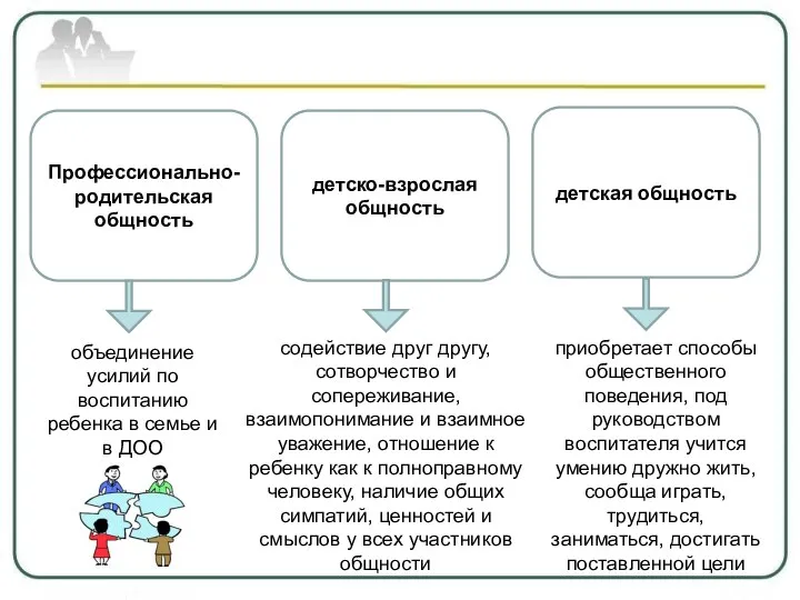 Профессионально-родительская общность детско-взрослая общность объединение усилий по воспитанию ребенка в семье и