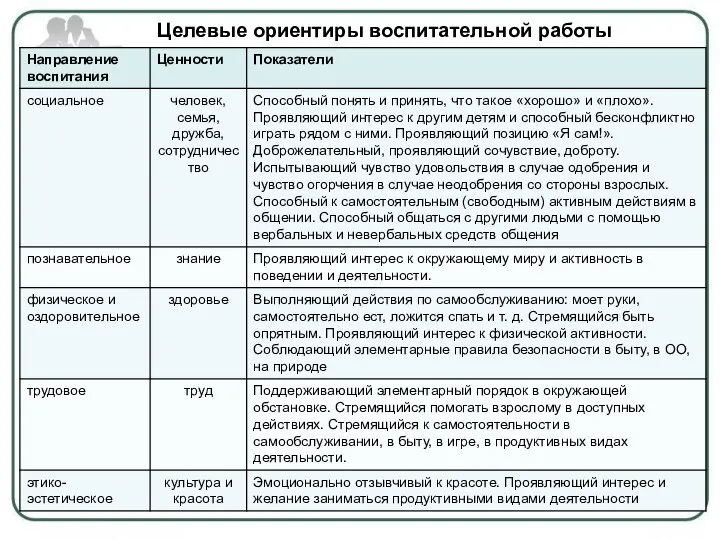 Целевые ориентиры воспитательной работы