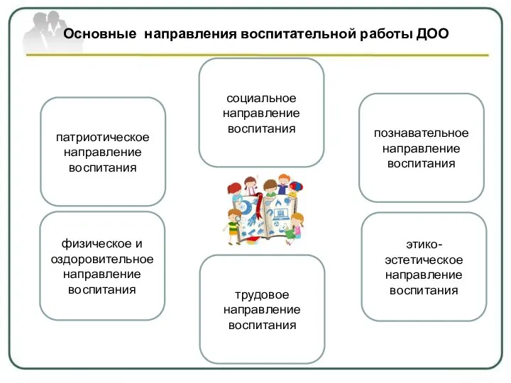 Основные направления воспитательной работы ДОО патриотическое направление воспитания социальное направление воспитания познавательное