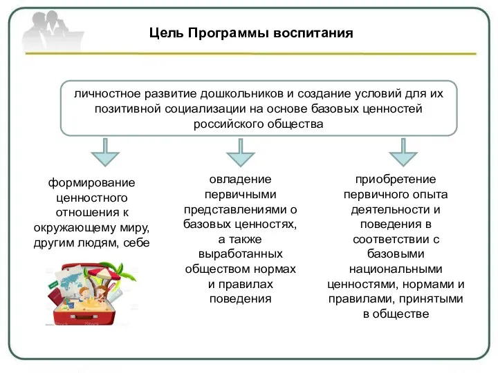 Цель Программы воспитания личностное развитие дошкольников и создание условий для их позитивной