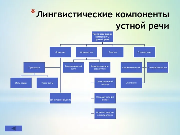 Лингвистические компоненты устной речи