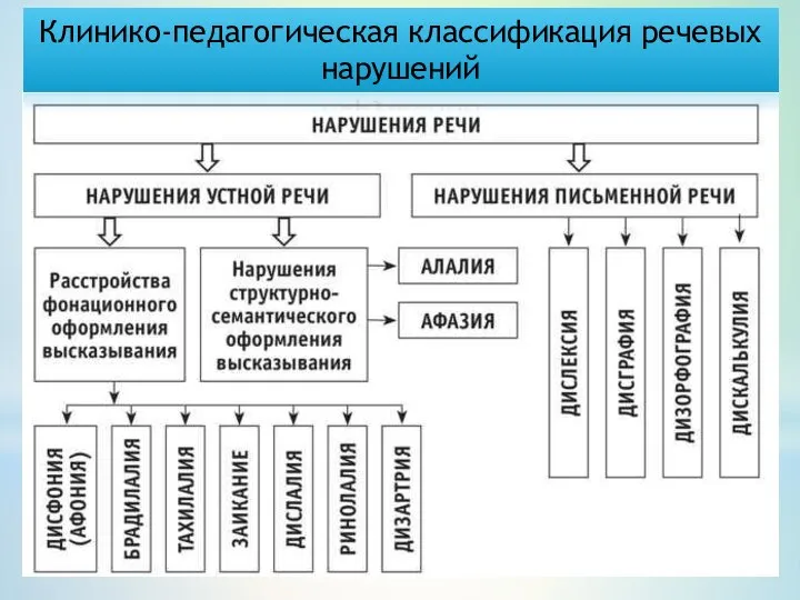 Клинико-педагогическая классификация речевых нарушений