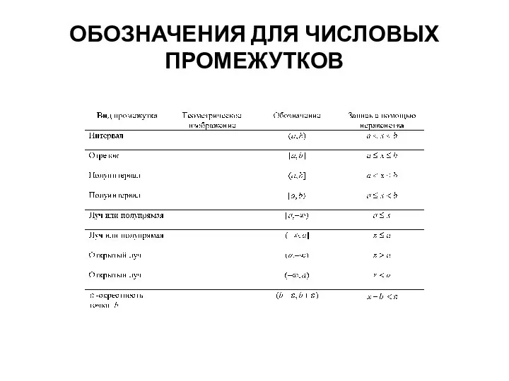 ОБОЗНАЧЕНИЯ ДЛЯ ЧИСЛОВЫХ ПРОМЕЖУТКОВ