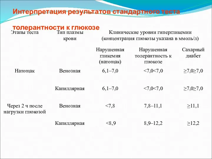 Интерпретация результатов стандартного теста толерантности к глюкозе