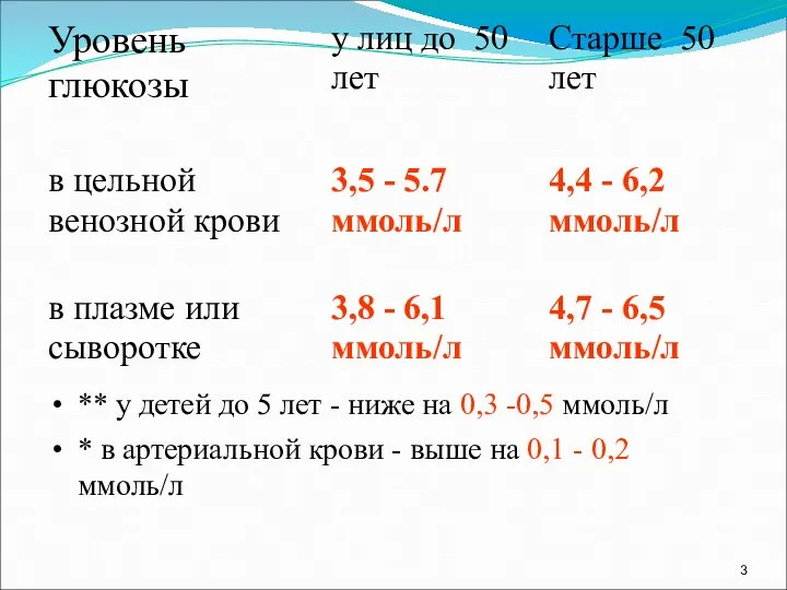 ** у детей до 5 лет - ниже на 0,3 -0,5 ммоль/л