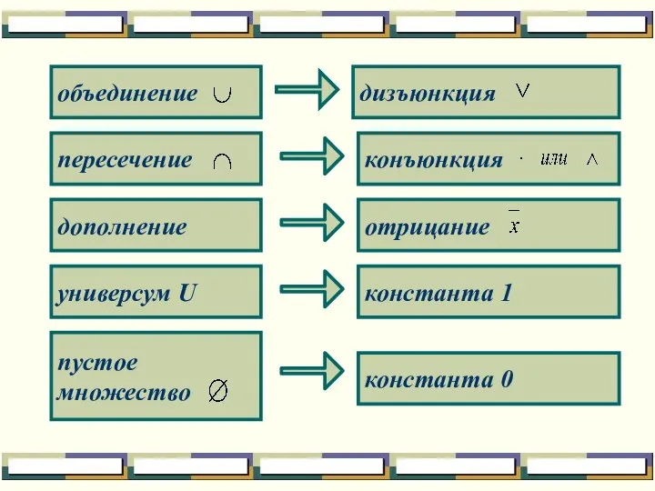 объединение дизъюнкция пересечение конъюнкция дополнение отрицание универсум U константа 1 пустое множество константа 0