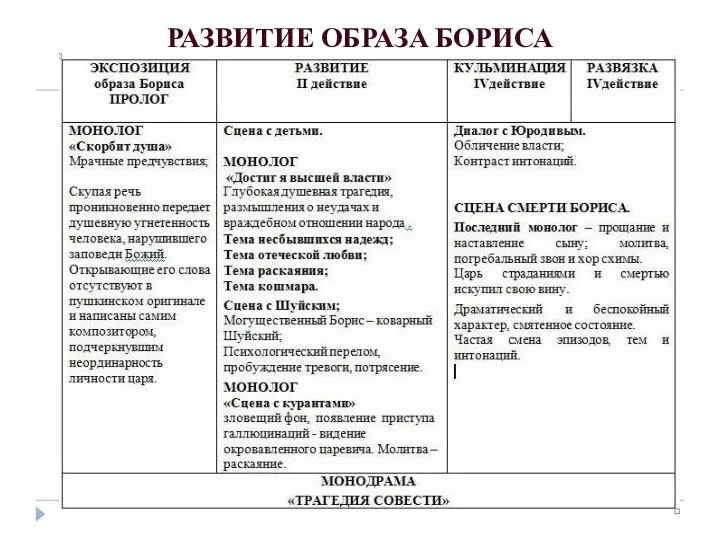 РАЗВИТИЕ ОБРАЗА БОРИСА