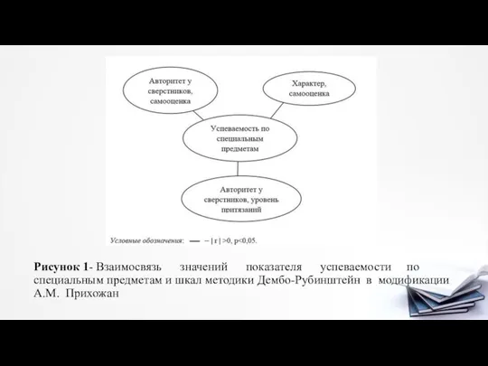 Рисунок 1- Взаимосвязь значений показателя успеваемости по специальным предметам и шкал методики