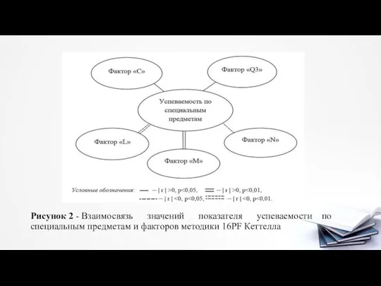 Рисунок 2 - Взаимосвязь значений показателя успеваемости по специальным предметам и факторов методики 16PF Кеттелла