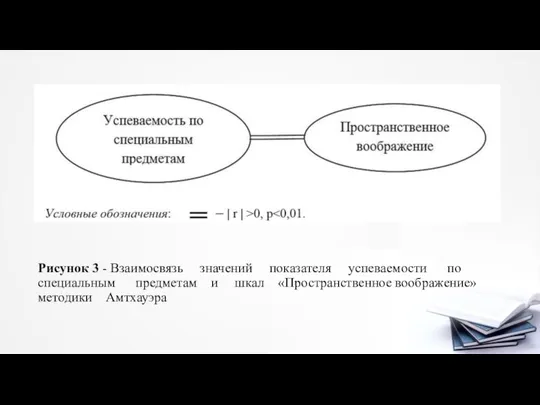 Рисунок 3 - Взаимосвязь значений показателя успеваемости по специальным предметам и шкал «Пространственное воображение» методики Амтхауэра