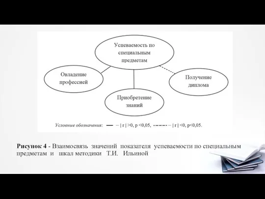 Рисунок 4 - Взаимосвязь значений показателя успеваемости по специальным предметам и шкал методики Т.И. Ильиной