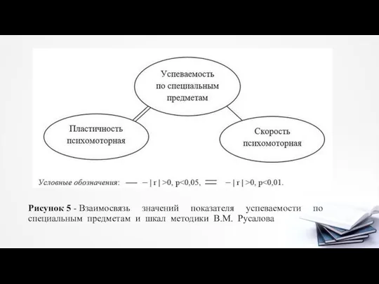 Рисунок 5 - Взаимосвязь значений показателя успеваемости по специальным предметам и шкал методики В.М. Русалова