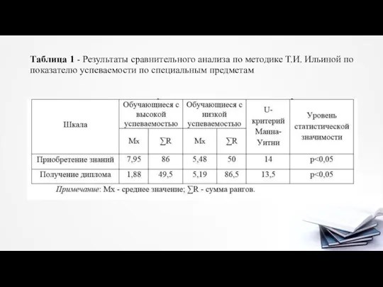 Таблица 1 - Результаты сравнительного анализа по методике Т.И. Ильиной по показателю успеваемости по специальным предметам