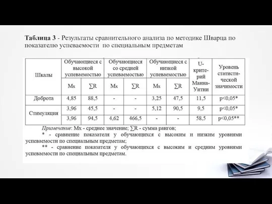 Таблица 3 - Результаты сравнительного анализа по методике Шварца по показателю успеваемости по специальным предметам