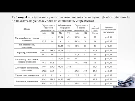 Таблица 4 – Результаты сравнительного анализа по методике Дембо-Рубинштейн по показателю успеваемости по специальным предметам