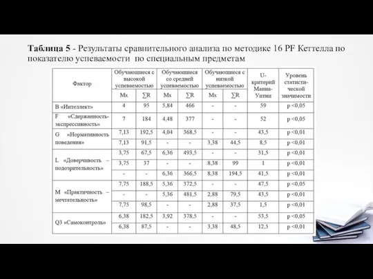 Таблица 5 - Результаты сравнительного анализа по методике 16 PF Кеттелла по