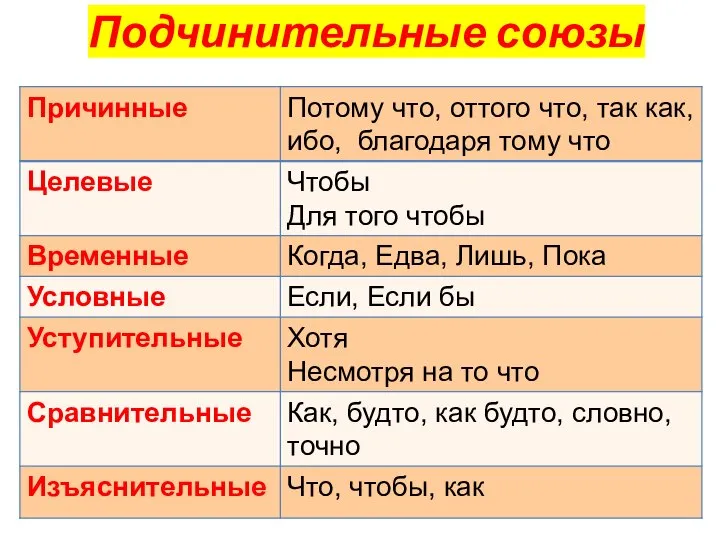 Подчинительные союзы