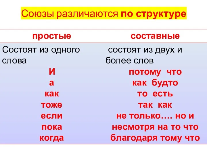 Союзы различаются по структуре