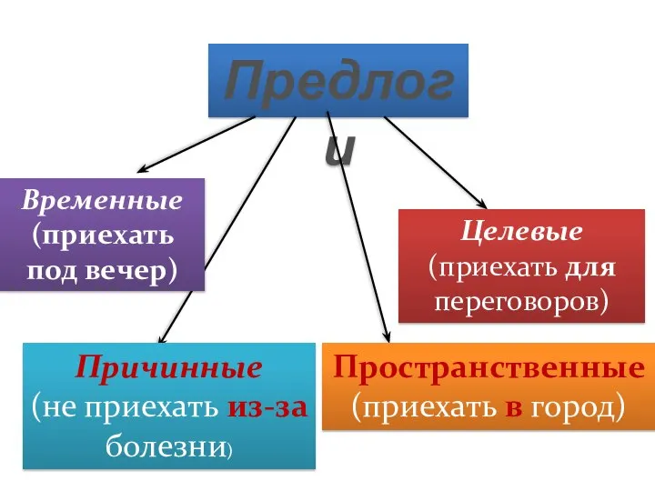 Предлоги Временные (приехать под вечер) Причинные (не приехать из-за болезни) Пространственные (приехать