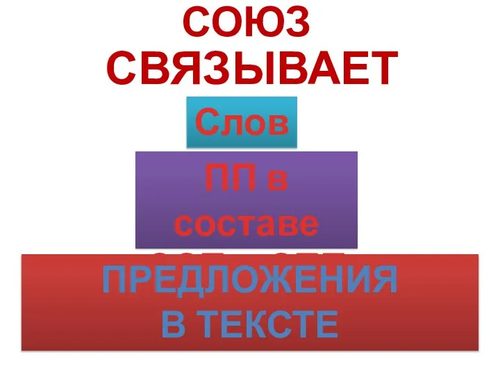 СОЮЗ СВЯЗЫВАЕТ Слова ПП в составе ССП и СПП ПРЕДЛОЖЕНИЯ В ТЕКСТЕ