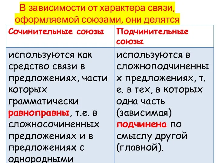 В зависимости от характера связи, оформляемой союзами, они делятся