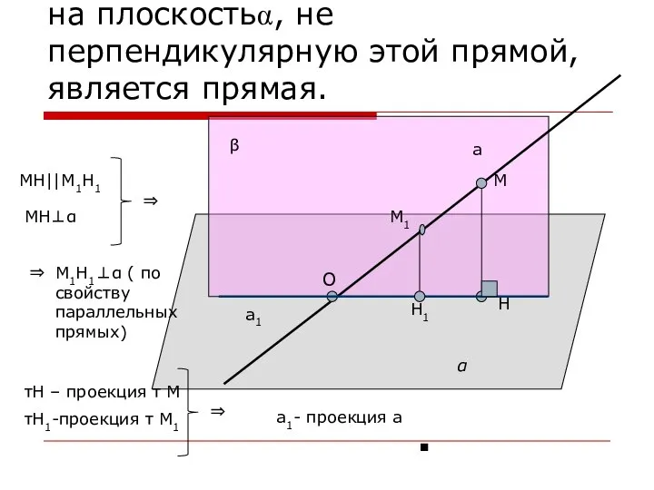 Докажем, что проекцией прямой а на плоскостьα, не перпендикулярную этой прямой, является