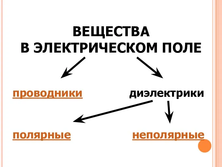 ВЕЩЕСТВА В ЭЛЕКТРИЧЕСКОМ ПОЛЕ проводники диэлектрики полярные неполярные