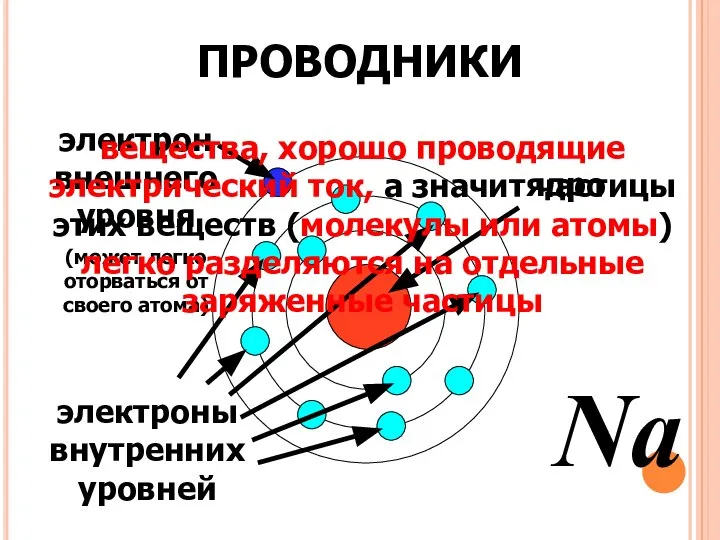 ПРОВОДНИКИ ядро электроны внутренних уровней Na электрон внешнего уровня (может легко оторваться