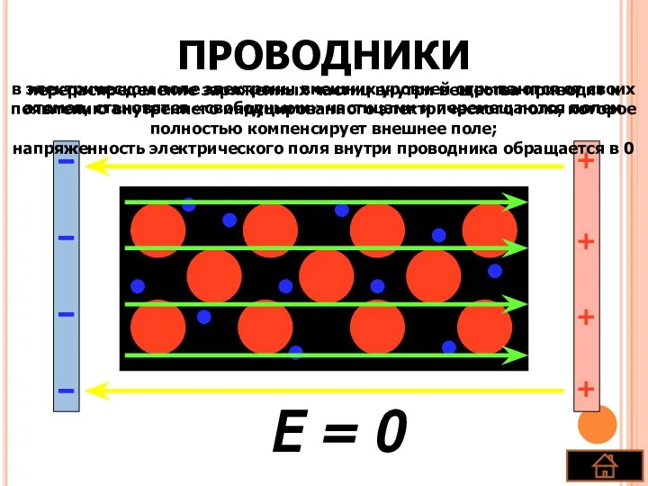 ПРОВОДНИКИ + + + + Е = 0 в электрическом поле электроны